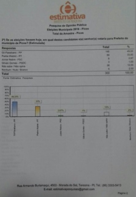 Estimativa mostra Gil Paraibano com 49% e Padre Walmir 33%