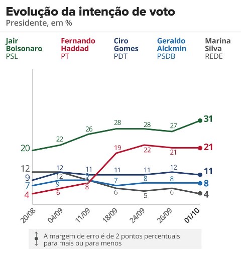 Bolsonaro sobe para 31% e Haddad estaciona em 21% aponta Ibope