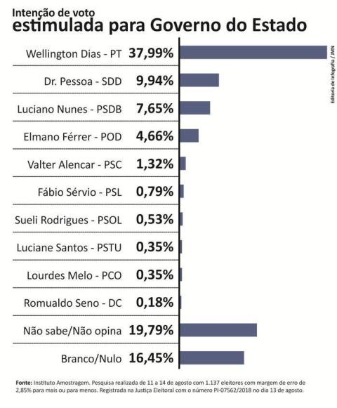 Pesquisa mostra Wellington Dias com 37,99%