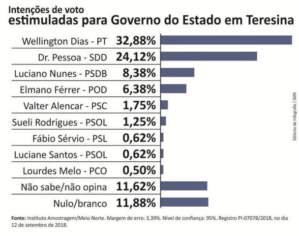 Wellington Dias lidera nova pesquisa em Teresina