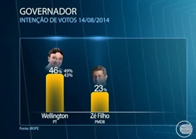 Pesquisa Ibope aponta Wellington Dias com 46% e Zé Filho 23%