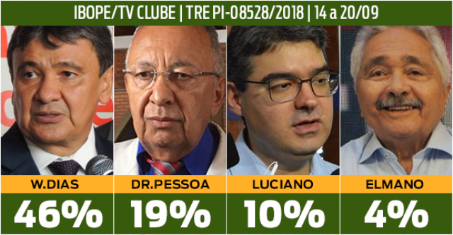 Pesquisa Ibope aponta Wellington Dias com 46%