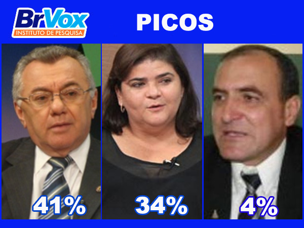 Kléber lidera pesquisa para prefeito de Picos