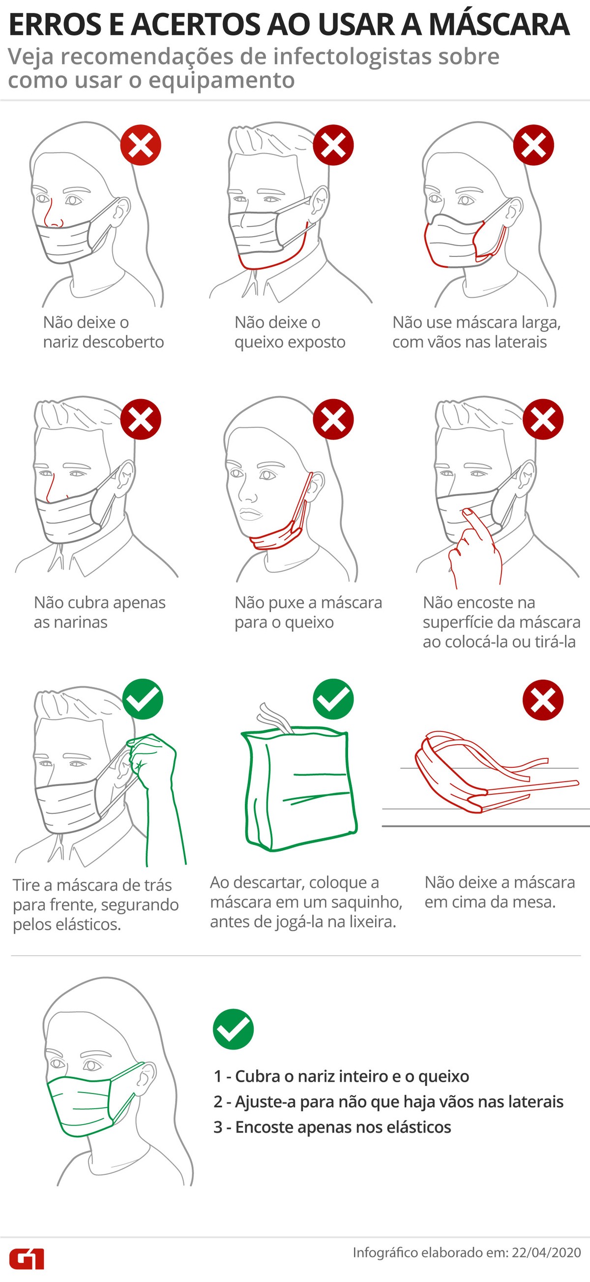 Os erros mais comuns no uso de máscaras para se proteger do coronavírus – e como usar corretamente