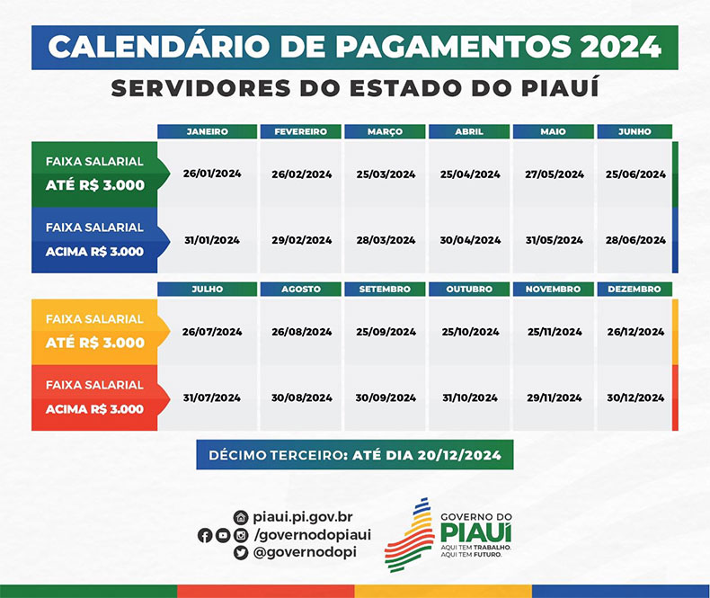 Governo mantém tabela de pagamento dentro do mês e aumenta primeira faixa; veja datas