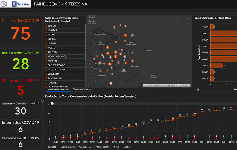 Painel online mostra dados da covid-19 e bairros com mais casos em Teresina